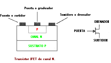 TRANSISTORES DE EFECTO CAMPO ( JFET Y MOSFET)