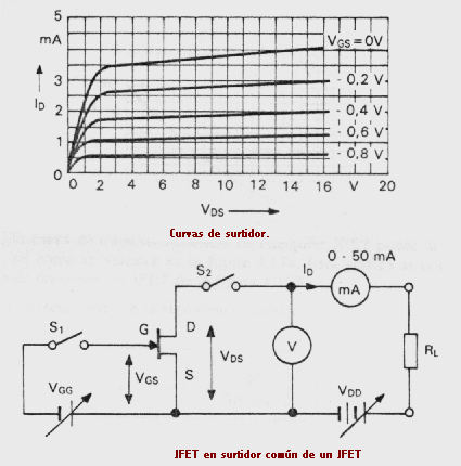 TRANSISTORES DE EFECTO CAMPO ( JFET Y MOSFET)