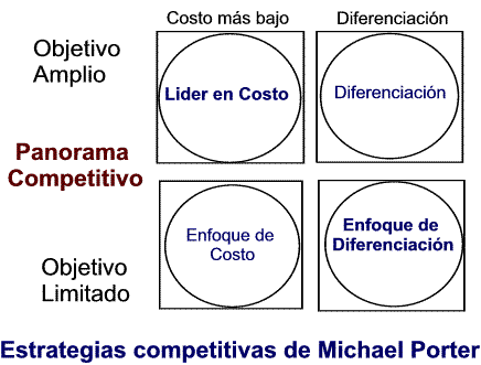 LAS 4 APORTACIONES A LA ESTRATEGIA DE MICHAEL PORTER