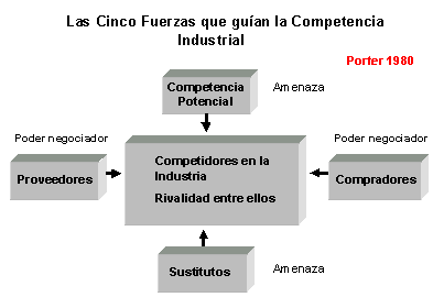LAS 4 APORTACIONES A LA ESTRATEGIA DE MICHAEL PORTER