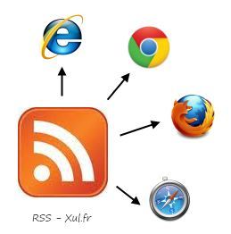 El formato RSS y la sindicación de contenidos.