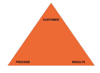Understanding Process and Process Redesign Steven Stanton