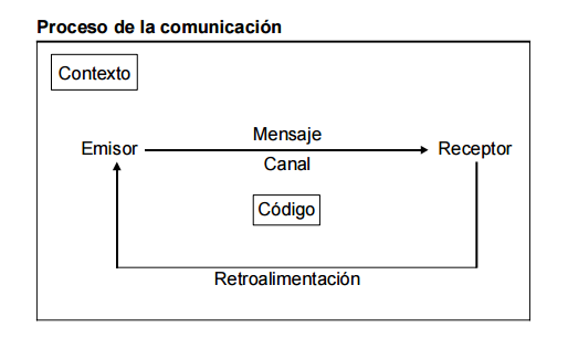 Naturaleza ,Condiciones y Finalidad de la Comunicación.
