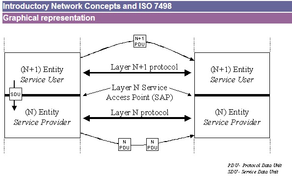 U1. Services and Layering Principles