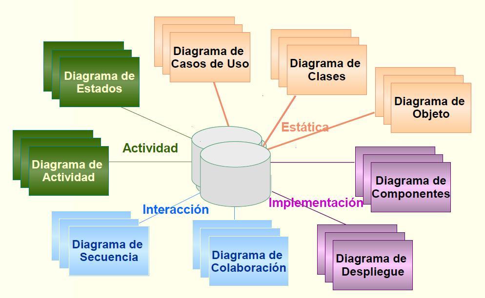 Análisis y diseño de sistemas orientados a objetos mediante el uso de UML