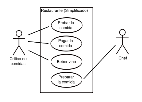 Análisis y diseño de sistemas orientados a objetos mediante el uso de UML