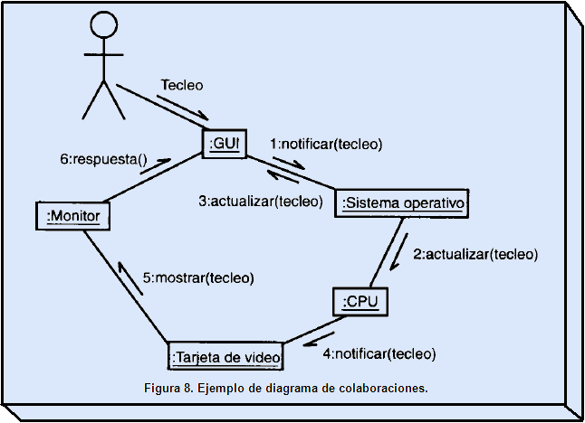 Análisis y diseño de sistemas orientados a objetos mediante el uso de UML