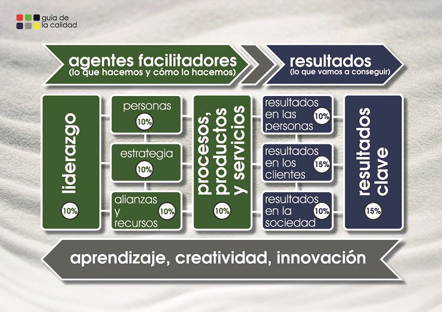Modelo EFQM (Modelo Europeo de Excelencia Empresarial)