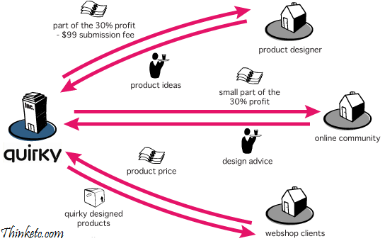 ¿Qué es Crowdsourcing y Cocreación? y Diferencia