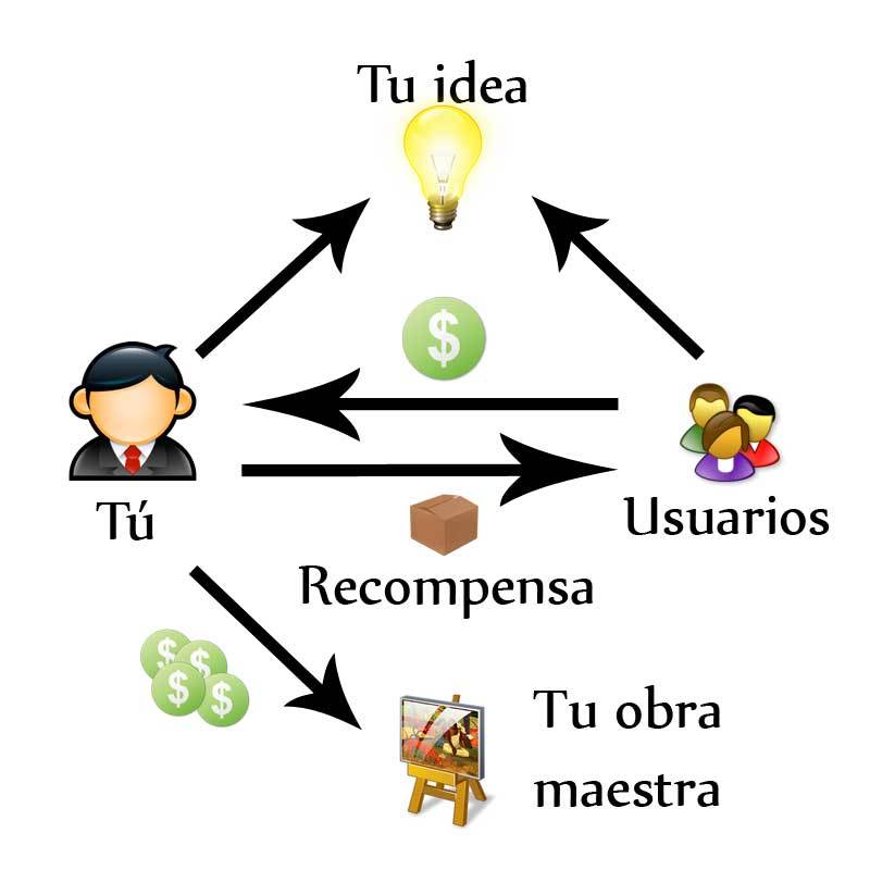 ¿Qué es Crowdsourcing y Cocreación? y Diferencia