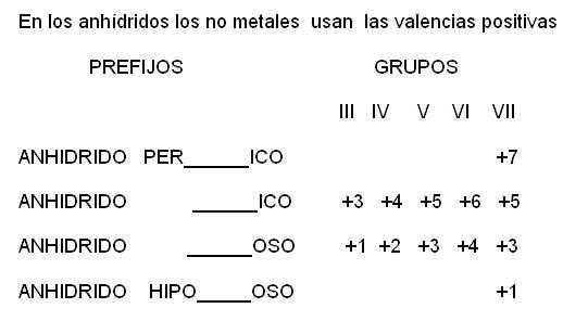Propiedades y aplicaciones de Anhidridos