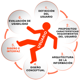 DISEÑADOR CENTRADO EN EL USUARIO