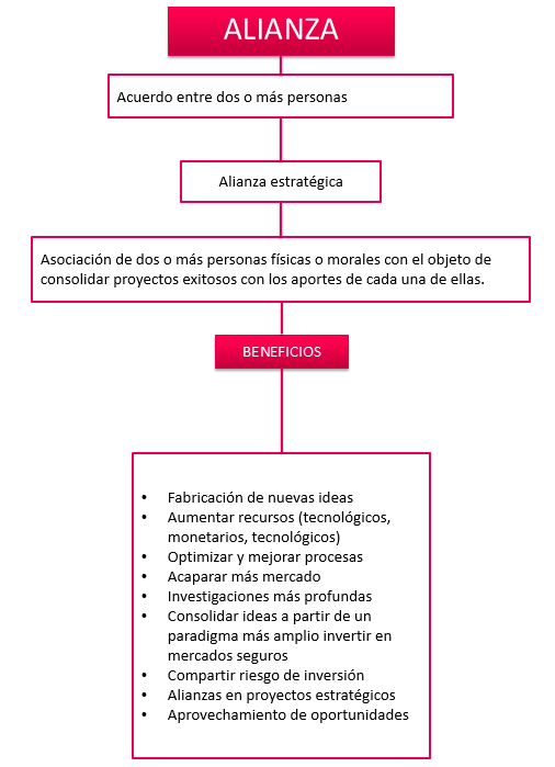 Estrategias para una ventaja competitiva