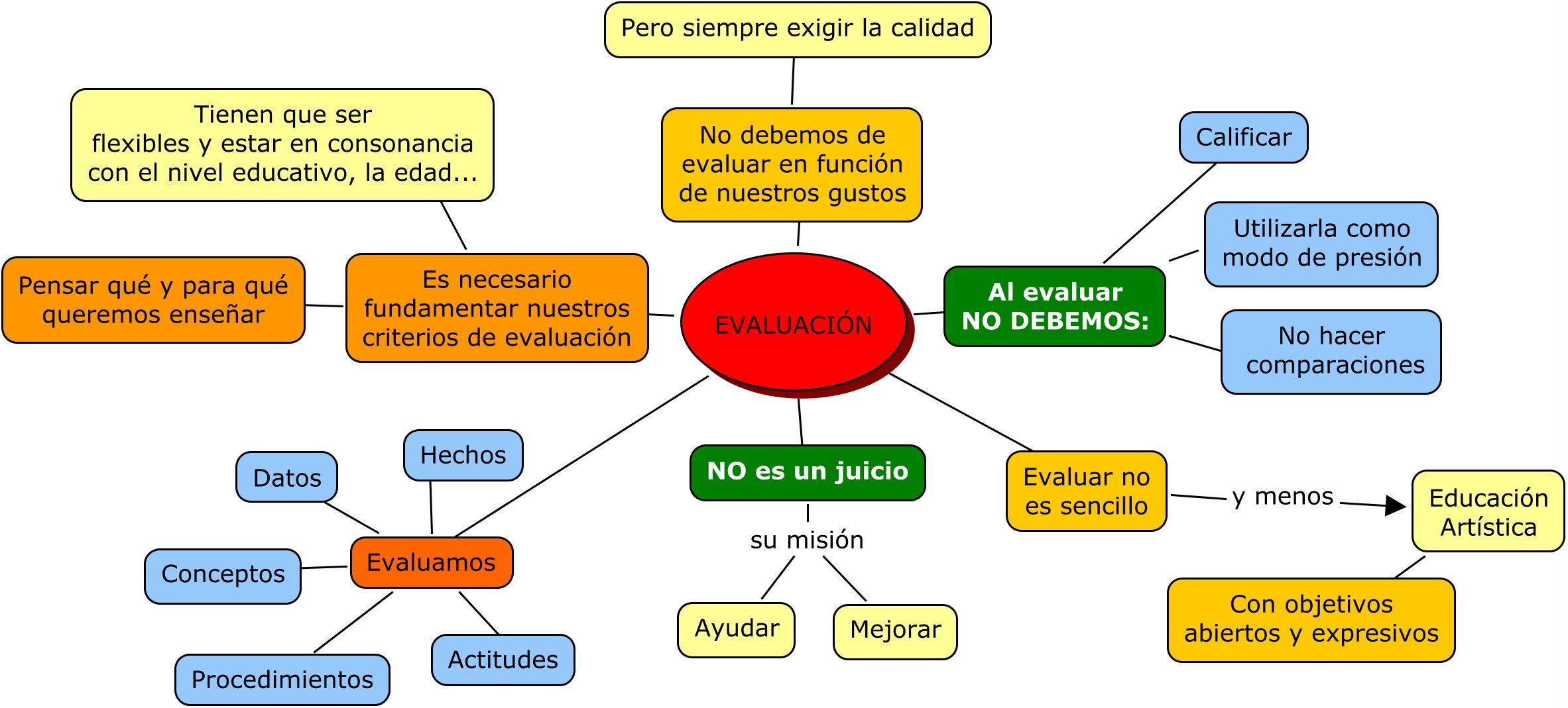 Analizar el video Introducción a la Evaluación Educativa para valorar el desarrollo de la evaluación