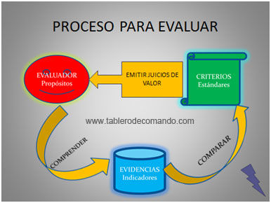 Analizar el video Introducción a la Evaluación Educativa para valorar el desarrollo de la evaluación