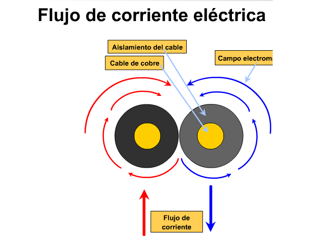 ELECTRICIDAD Ley de la fuerza eléctrica de Coulomb, especifica que las cargas opuestas reaccionan