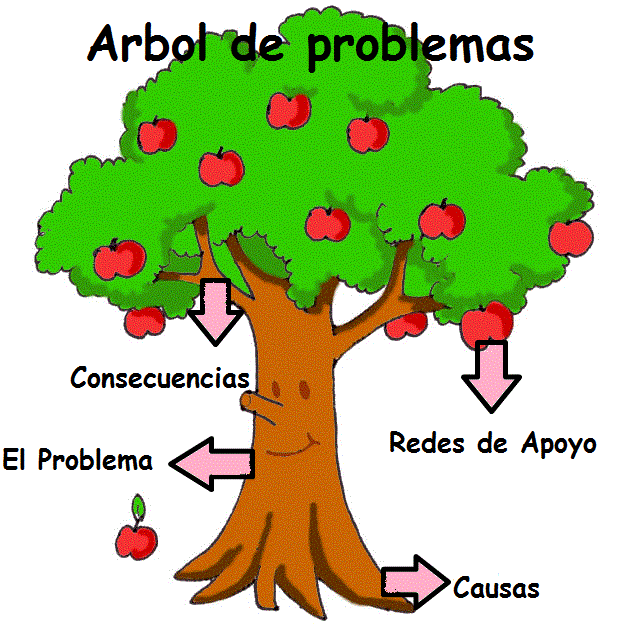 Fases del proceso tecnològico, construcciòn de un prototipo, arbol de problemas y mapas mentales
