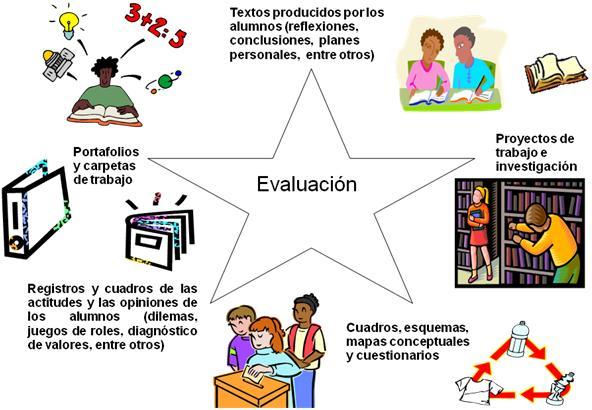 LA EVALUACIÓN | Mind Map