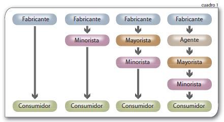 Principales estrategias para mejorar el proceso de distribución