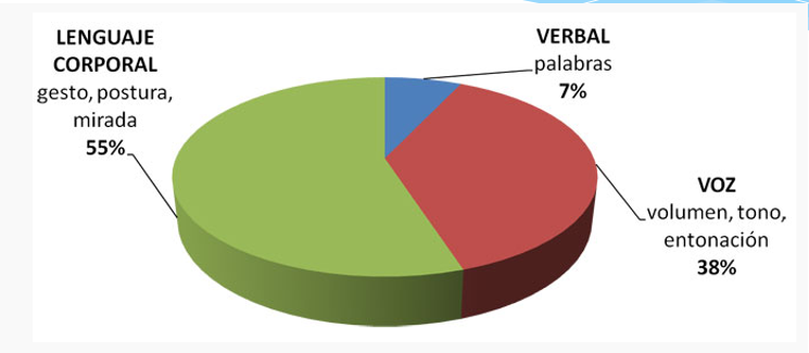 ELEMENTOS VERBALES Y NO VERBALES DE LA EXPOSICIÓN ORAL