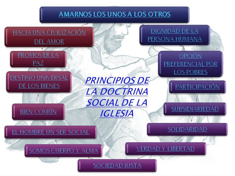 Aportes de la Responsabilidad Social y la Promoción de la Paz, de la Obra Minuto de Dios y la Doctrina social de la Iglesia.