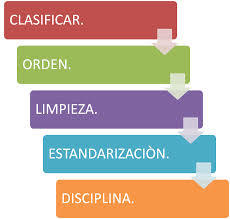 Las "5-S" En las operaciones de almacèn