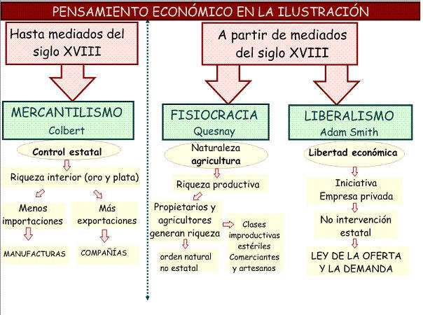 Historia del Pensamiento Económico