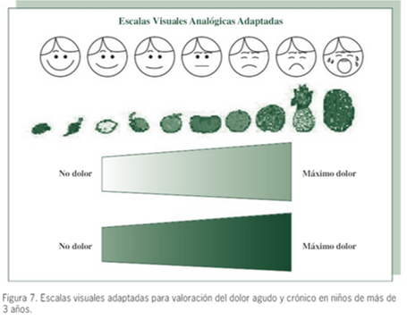Evaluación del dolor