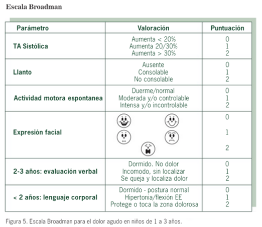Evaluación del dolor