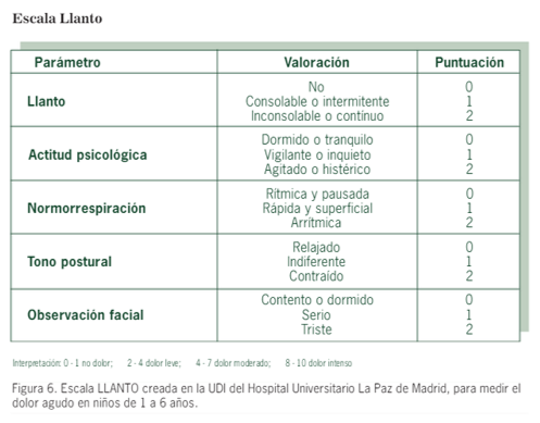 Evaluación del dolor