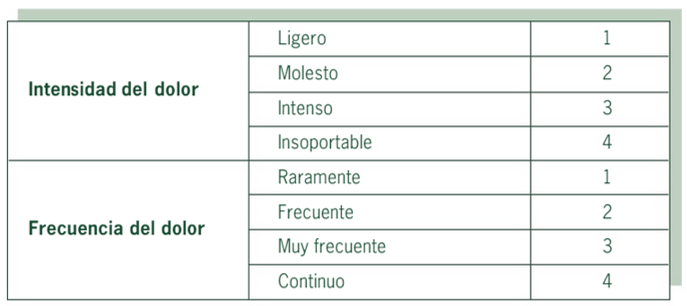 Evaluación del dolor