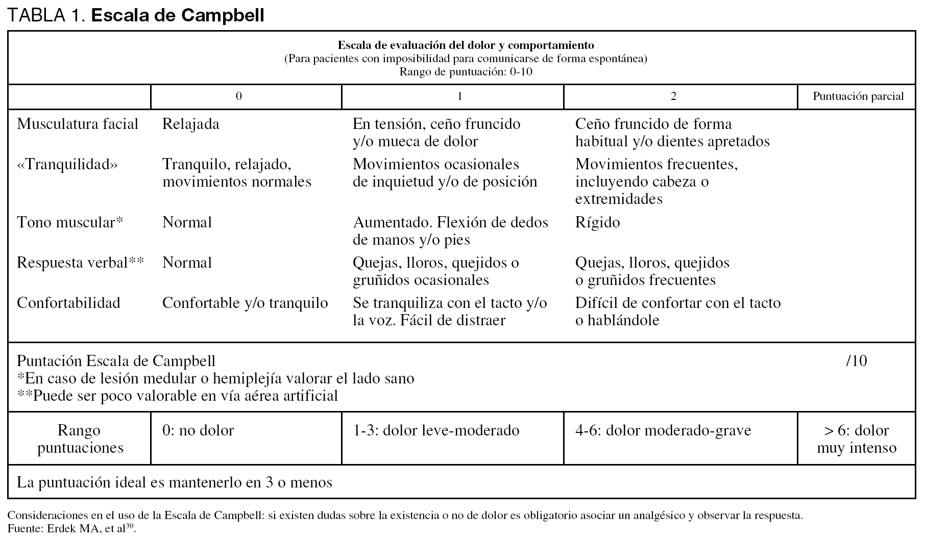Evaluación del dolor