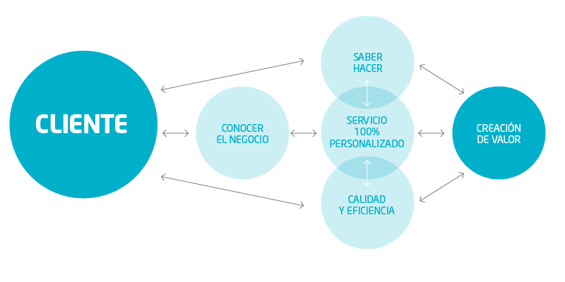 Outsourcing de TI