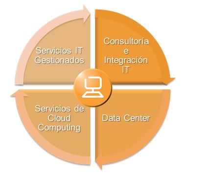 Outsourcing de TI