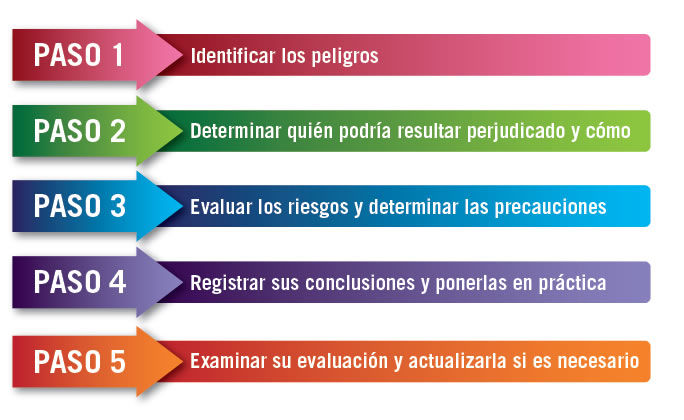 La Seguridad e Higiene en el Trabajo