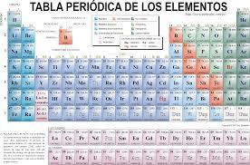 Ramas de la Química...