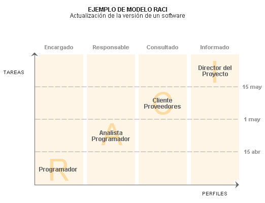 3.1 Funciones, roles y Procesos en la Gestión de servicios de TI: El Modelo Raci.