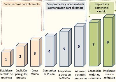 "La idea de que sólo necesitamos desarrollar la estrategia adecuada y ejecutarla es errónea" - J. Kotter