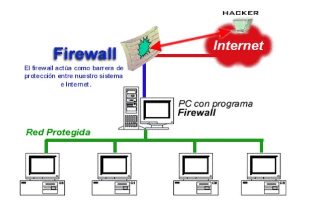 Cortafuegos (firewalls) y Filtro de Paquetes