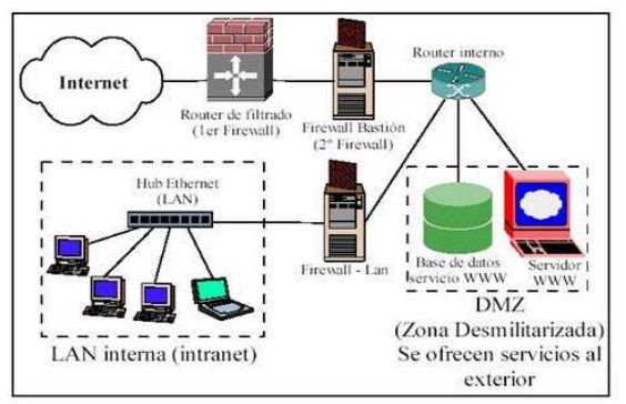 Cortafuegos (firewalls) y Filtro de Paquetes