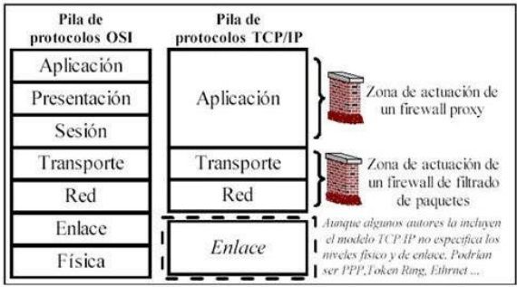 Cortafuegos (firewalls) y Filtro de Paquetes