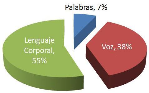 ELEMENTOS VERBALES Y NO VERBALES DE UNA EXPOSICION