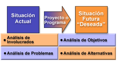 Lección 1: Herramientas de diagnóstico. Análisis de involucrados