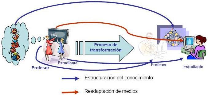 Tecnologías en la educación