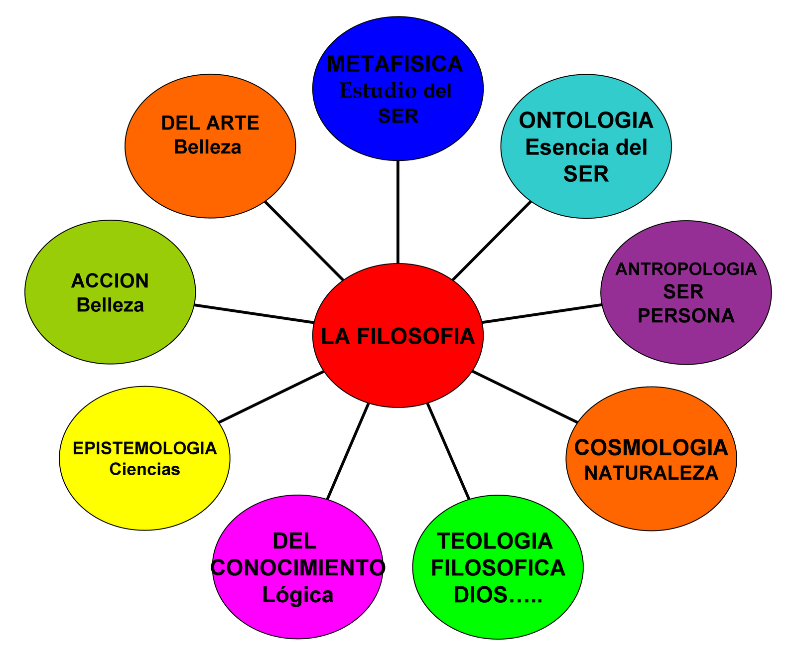 Mapa mental filosofia,fisiologia y biologia ala psicologia