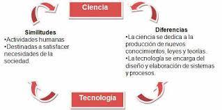 DIFERENCIA ENTRE CIENCIA Y TECNOLOGIA.