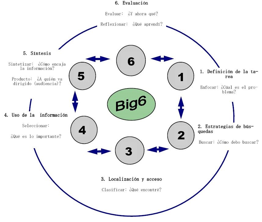 La competencia para el manejo de la información y modelos para la solución de problemas de información