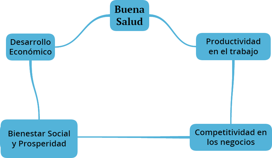 Interrelaciones entre Trabajo, Salud y Comunidad