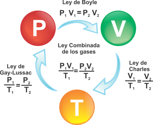 LEY COMBINADA DE LOS GASES