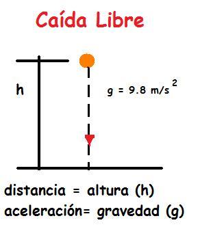 CAIDA LIBRE Y MOVIMIENTO PARABOLICO